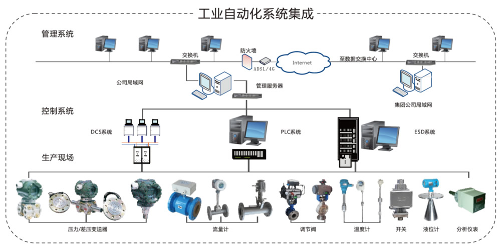 工控自動(dòng)化大浪淘沙 發(fā)展趨勢(shì)一覽